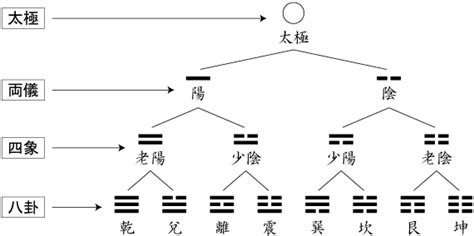 老陰|太極から八卦ができるまで 